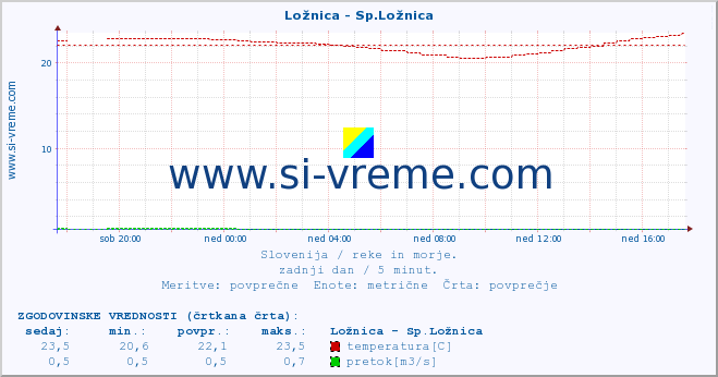 POVPREČJE :: Ložnica - Sp.Ložnica :: temperatura | pretok | višina :: zadnji dan / 5 minut.