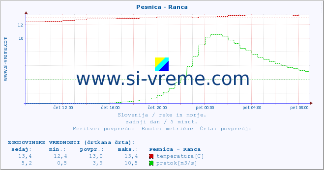 POVPREČJE :: Pesnica - Ranca :: temperatura | pretok | višina :: zadnji dan / 5 minut.