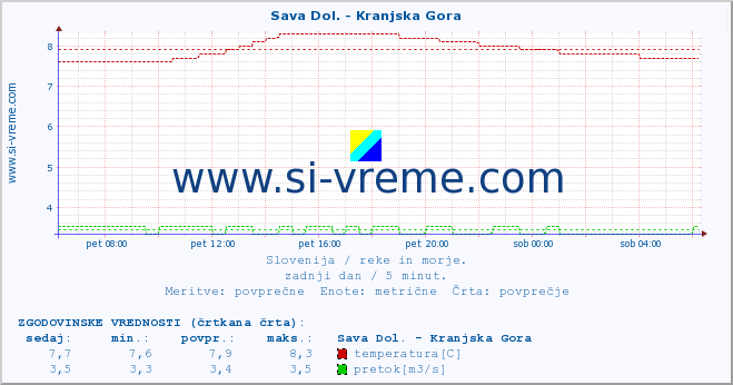 POVPREČJE :: Sava Dol. - Kranjska Gora :: temperatura | pretok | višina :: zadnji dan / 5 minut.