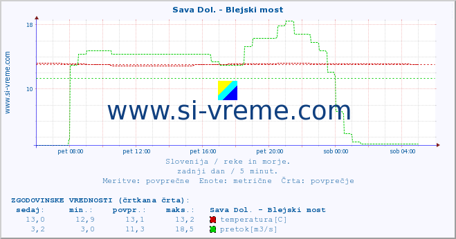 POVPREČJE :: Sava Dol. - Blejski most :: temperatura | pretok | višina :: zadnji dan / 5 minut.