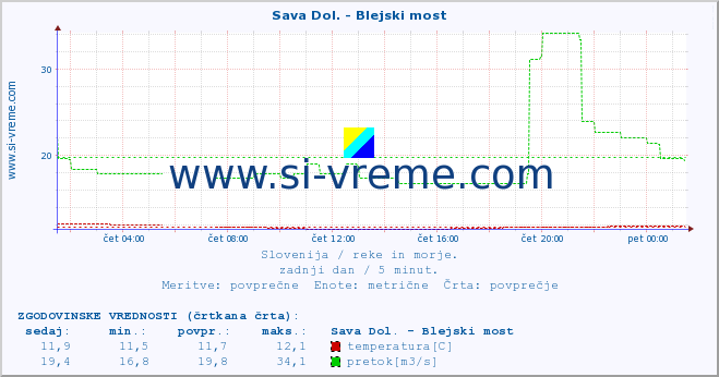 POVPREČJE :: Sava Dol. - Blejski most :: temperatura | pretok | višina :: zadnji dan / 5 minut.