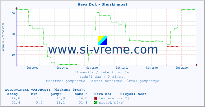 POVPREČJE :: Sava Dol. - Blejski most :: temperatura | pretok | višina :: zadnji dan / 5 minut.