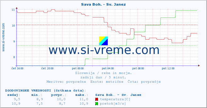 POVPREČJE :: Sava Boh. - Sv. Janez :: temperatura | pretok | višina :: zadnji dan / 5 minut.