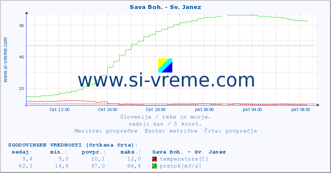 POVPREČJE :: Sava Boh. - Sv. Janez :: temperatura | pretok | višina :: zadnji dan / 5 minut.