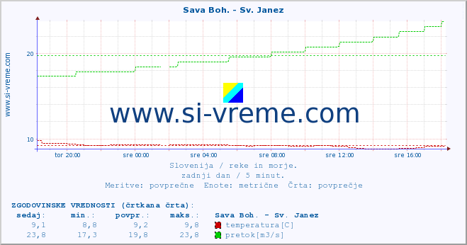 POVPREČJE :: Sava Boh. - Sv. Janez :: temperatura | pretok | višina :: zadnji dan / 5 minut.