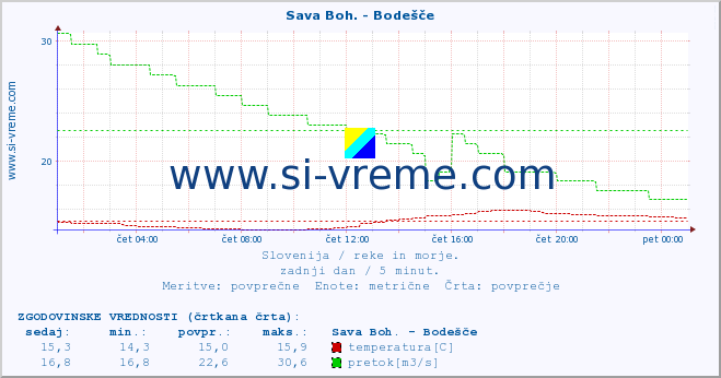 POVPREČJE :: Sava Boh. - Bodešče :: temperatura | pretok | višina :: zadnji dan / 5 minut.