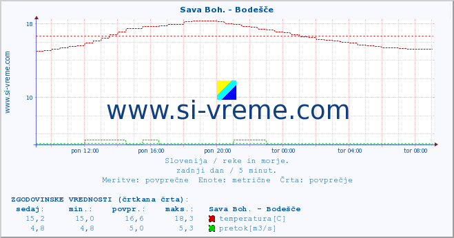 POVPREČJE :: Sava Boh. - Bodešče :: temperatura | pretok | višina :: zadnji dan / 5 minut.