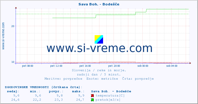 POVPREČJE :: Sava Boh. - Bodešče :: temperatura | pretok | višina :: zadnji dan / 5 minut.