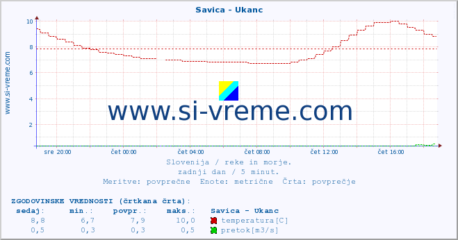 POVPREČJE :: Savica - Ukanc :: temperatura | pretok | višina :: zadnji dan / 5 minut.