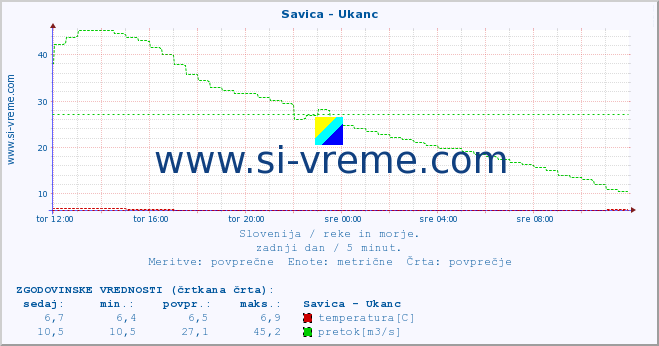 POVPREČJE :: Savica - Ukanc :: temperatura | pretok | višina :: zadnji dan / 5 minut.