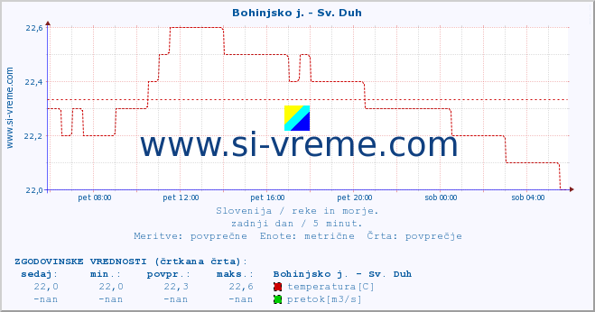 POVPREČJE :: Bohinjsko j. - Sv. Duh :: temperatura | pretok | višina :: zadnji dan / 5 minut.