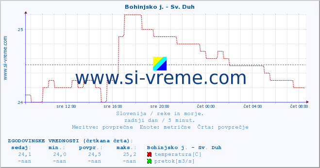 POVPREČJE :: Bohinjsko j. - Sv. Duh :: temperatura | pretok | višina :: zadnji dan / 5 minut.