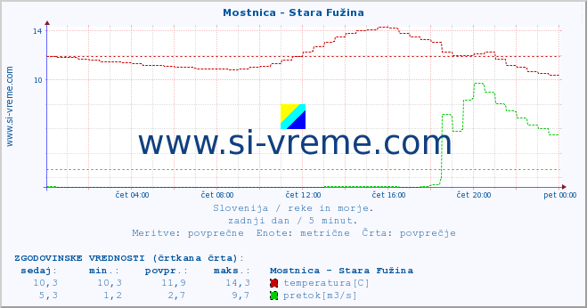 POVPREČJE :: Mostnica - Stara Fužina :: temperatura | pretok | višina :: zadnji dan / 5 minut.