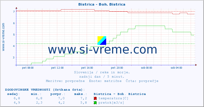 POVPREČJE :: Bistrica - Boh. Bistrica :: temperatura | pretok | višina :: zadnji dan / 5 minut.