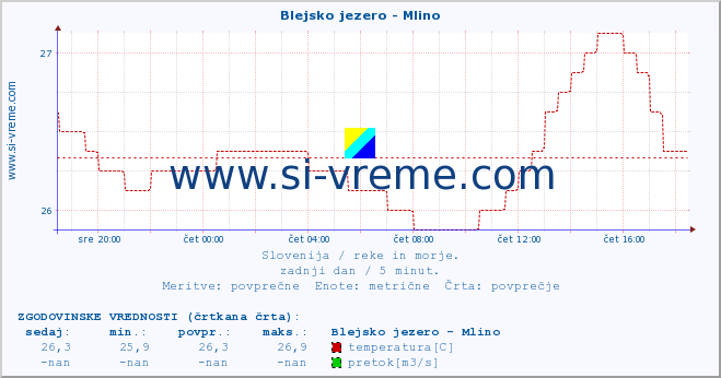 POVPREČJE :: Blejsko jezero - Mlino :: temperatura | pretok | višina :: zadnji dan / 5 minut.