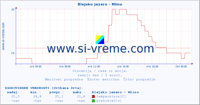 POVPREČJE :: Blejsko jezero - Mlino :: temperatura | pretok | višina :: zadnji dan / 5 minut.