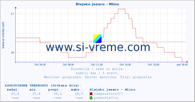 POVPREČJE :: Blejsko jezero - Mlino :: temperatura | pretok | višina :: zadnji dan / 5 minut.