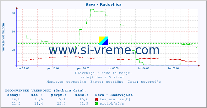 POVPREČJE :: Sava - Radovljica :: temperatura | pretok | višina :: zadnji dan / 5 minut.