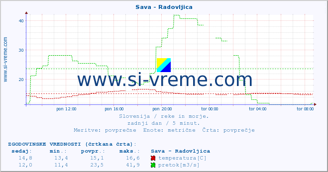 POVPREČJE :: Sava - Radovljica :: temperatura | pretok | višina :: zadnji dan / 5 minut.