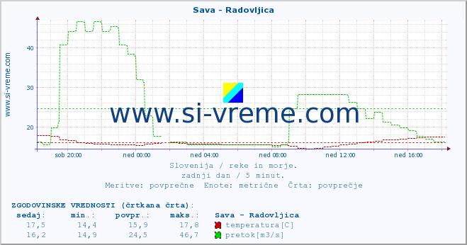 POVPREČJE :: Sava - Radovljica :: temperatura | pretok | višina :: zadnji dan / 5 minut.