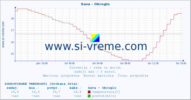 POVPREČJE :: Sava - Okroglo :: temperatura | pretok | višina :: zadnji dan / 5 minut.