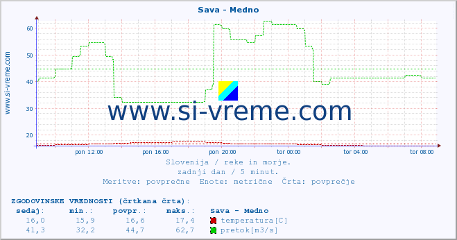 POVPREČJE :: Sava - Medno :: temperatura | pretok | višina :: zadnji dan / 5 minut.