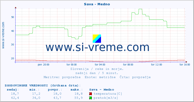 POVPREČJE :: Sava - Medno :: temperatura | pretok | višina :: zadnji dan / 5 minut.