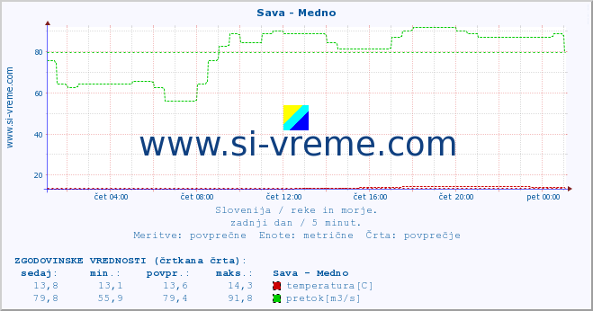 POVPREČJE :: Sava - Medno :: temperatura | pretok | višina :: zadnji dan / 5 minut.