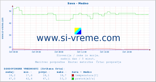 POVPREČJE :: Sava - Medno :: temperatura | pretok | višina :: zadnji dan / 5 minut.