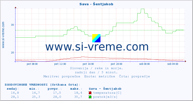 POVPREČJE :: Sava - Šentjakob :: temperatura | pretok | višina :: zadnji dan / 5 minut.