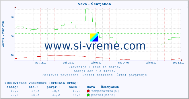 POVPREČJE :: Sava - Šentjakob :: temperatura | pretok | višina :: zadnji dan / 5 minut.