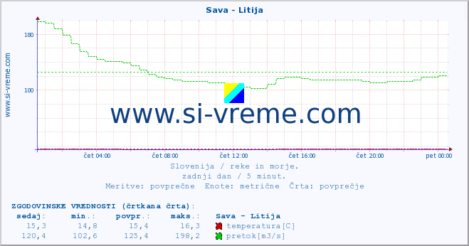 POVPREČJE :: Sava - Litija :: temperatura | pretok | višina :: zadnji dan / 5 minut.