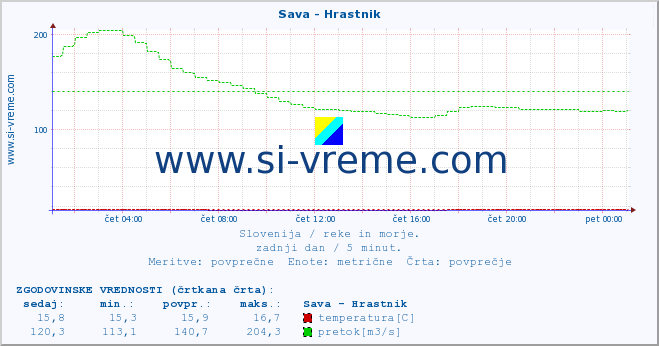 POVPREČJE :: Sava - Hrastnik :: temperatura | pretok | višina :: zadnji dan / 5 minut.