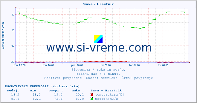 POVPREČJE :: Sava - Hrastnik :: temperatura | pretok | višina :: zadnji dan / 5 minut.