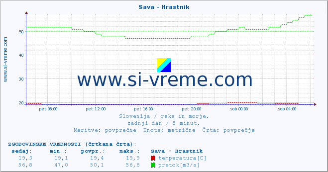 POVPREČJE :: Sava - Hrastnik :: temperatura | pretok | višina :: zadnji dan / 5 minut.