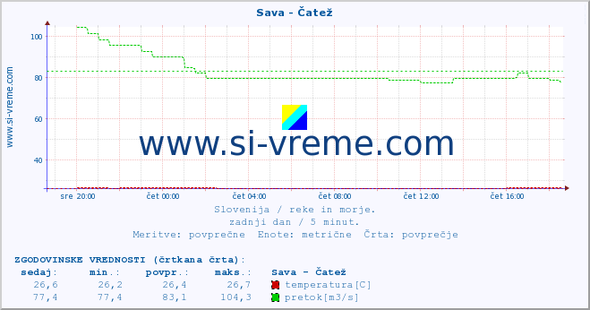 POVPREČJE :: Sava - Čatež :: temperatura | pretok | višina :: zadnji dan / 5 minut.