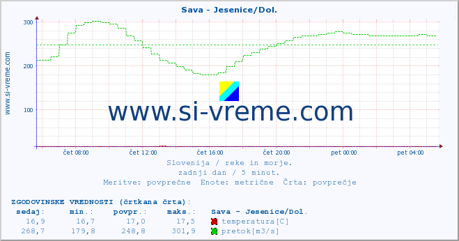 POVPREČJE :: Sava - Jesenice/Dol. :: temperatura | pretok | višina :: zadnji dan / 5 minut.