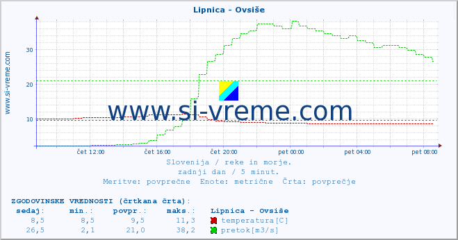 POVPREČJE :: Lipnica - Ovsiše :: temperatura | pretok | višina :: zadnji dan / 5 minut.