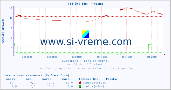 POVPREČJE :: Tržiška Bis. - Preska :: temperatura | pretok | višina :: zadnji dan / 5 minut.