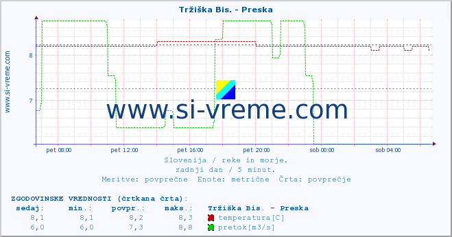 POVPREČJE :: Tržiška Bis. - Preska :: temperatura | pretok | višina :: zadnji dan / 5 minut.