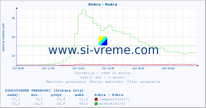 POVPREČJE :: Kokra - Kokra :: temperatura | pretok | višina :: zadnji dan / 5 minut.