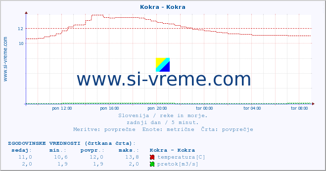 POVPREČJE :: Kokra - Kokra :: temperatura | pretok | višina :: zadnji dan / 5 minut.