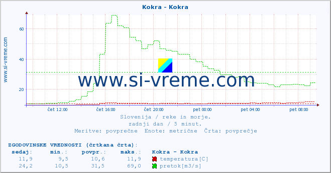 POVPREČJE :: Kokra - Kokra :: temperatura | pretok | višina :: zadnji dan / 5 minut.