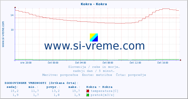 POVPREČJE :: Kokra - Kokra :: temperatura | pretok | višina :: zadnji dan / 5 minut.