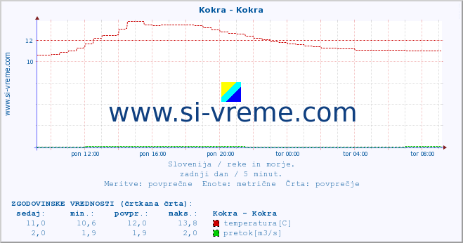 POVPREČJE :: Kokra - Kokra :: temperatura | pretok | višina :: zadnji dan / 5 minut.