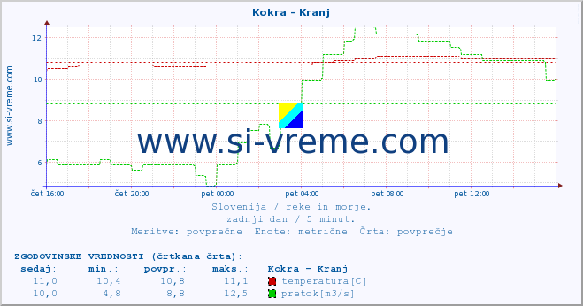 POVPREČJE :: Kokra - Kranj :: temperatura | pretok | višina :: zadnji dan / 5 minut.