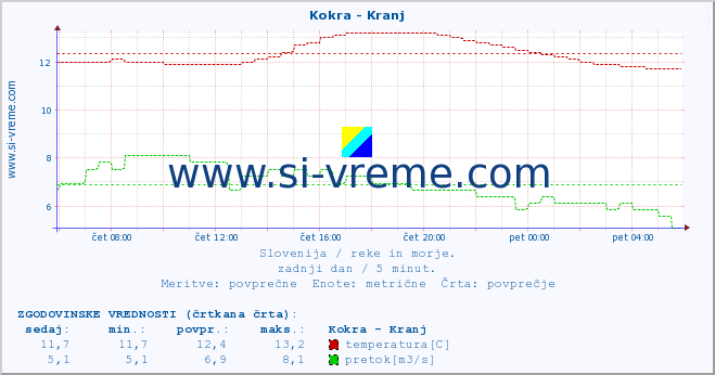 POVPREČJE :: Kokra - Kranj :: temperatura | pretok | višina :: zadnji dan / 5 minut.