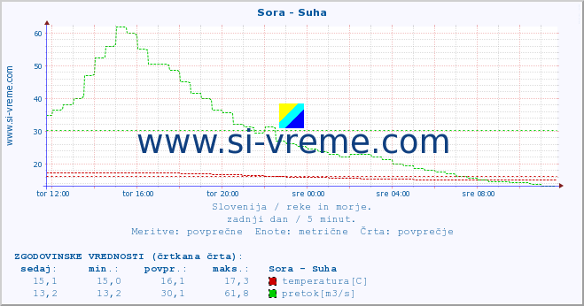 POVPREČJE :: Sora - Suha :: temperatura | pretok | višina :: zadnji dan / 5 minut.