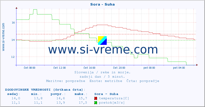 POVPREČJE :: Sora - Suha :: temperatura | pretok | višina :: zadnji dan / 5 minut.