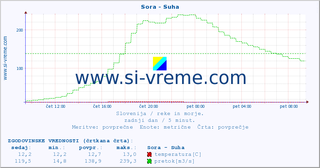 POVPREČJE :: Sora - Suha :: temperatura | pretok | višina :: zadnji dan / 5 minut.